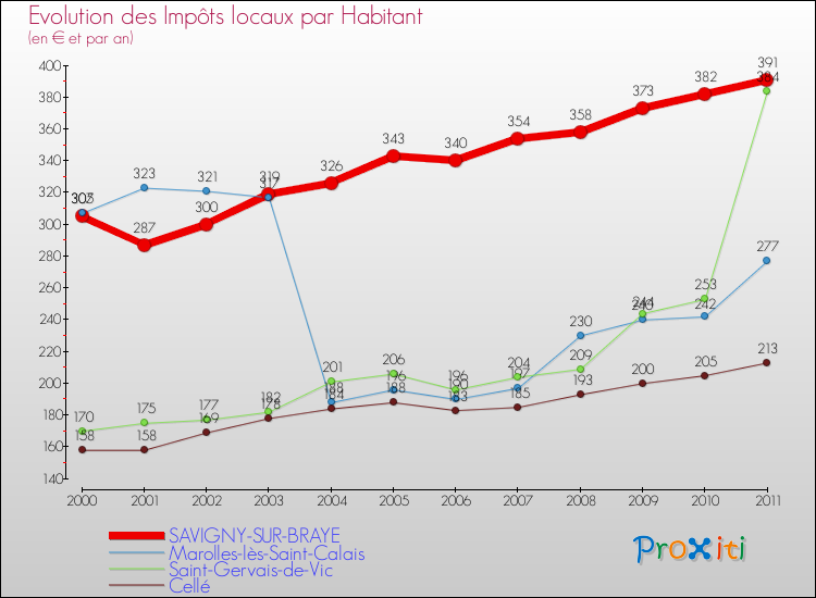 Evolution et montant des impôts locaux par Habitant pour SAVIGNY-SUR-BRAYE et les communes proches Comparaison des impôts locaux par habitant pour SAVIGNY-SUR-BRAYE et les communes voisines