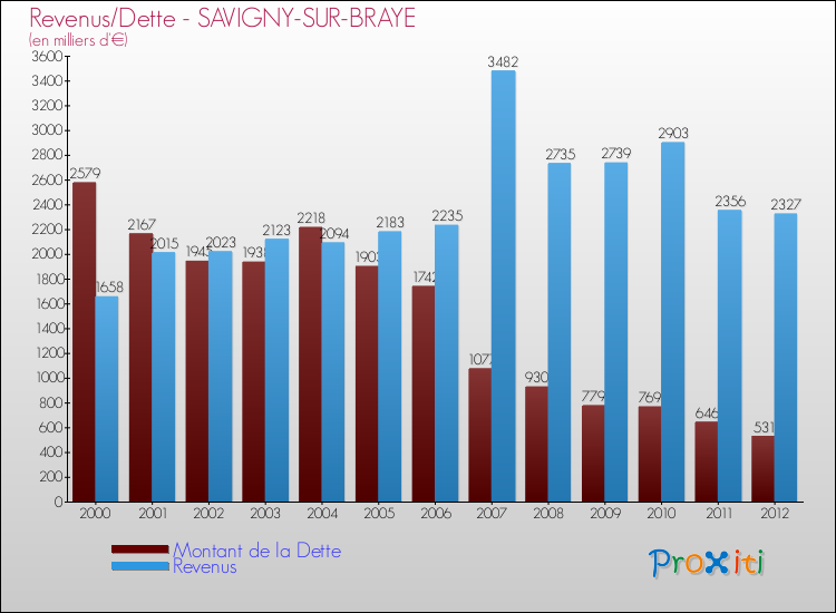 Evolution comparée de la dette et des revenus pour la commune de SAVIGNY-SUR-BRAYE de 2000 à 2012 Comparaison de la dette et des revenus pour SAVIGNY-SUR-BRAYE de 2000 à 2012