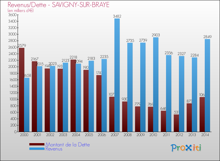 Evolution comparée de la dette et des revenus pour la commune de SAVIGNY-SUR-BRAYE de 2000 à 2014 Comparaison de la dette et des revenus pour SAVIGNY-SUR-BRAYE de 2000 à 2014