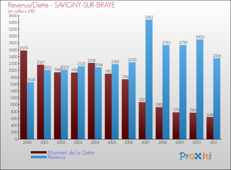 Evolution comparée de la dette et des revenus pour la commune de SAVIGNY-SUR-BRAYE de 2000 à 2011 Comparaison de la dette et des revenus pour SAVIGNY-SUR-BRAYE de 2000 à 2011