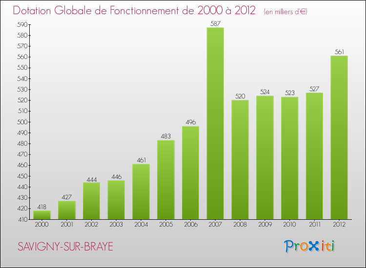 Evolution du montant de la Dotation Globale de Fonctionnement pour la commune de SAVIGNY-SUR-BRAYE de 2000 à 2012 Evolution du montant de la Dotation Globale de Fonctionnement pour SAVIGNY-SUR-BRAYE de 2000 à 2012
