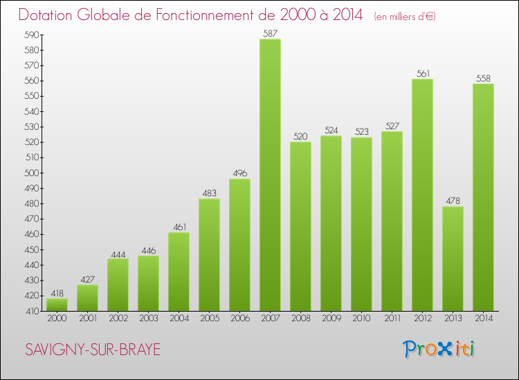Evolution du montant de la Dotation Globale de Fonctionnement pour la commune de SAVIGNY-SUR-BRAYE de 2000 à 2014 Evolution du montant de la Dotation Globale de Fonctionnement pour SAVIGNY-SUR-BRAYE de 2000 à 2014