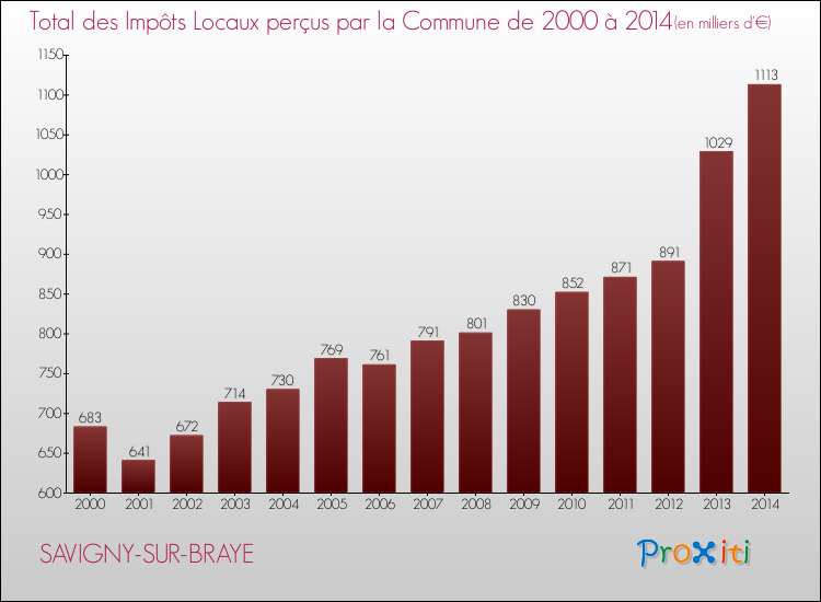 Evolution des Impôts Locaux pour la commune de SAVIGNY-SUR-BRAYE de 2000 à 2014 Evolution des Impôts Locaux pour SAVIGNY-SUR-BRAYE de 2000 à 2014