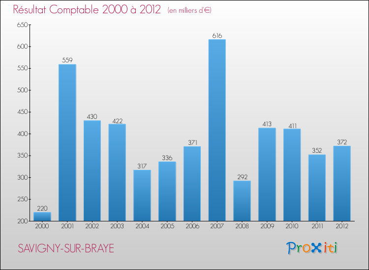 Evolution du résultat comptable pour la commune de SAVIGNY-SUR-BRAYE de 2000 à 2012 Evolution du résultat comptable pour SAVIGNY-SUR-BRAYE de 2000 à 2012
