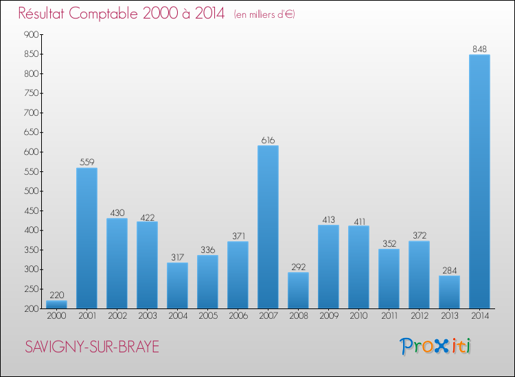 Evolution du résultat comptable pour la commune de SAVIGNY-SUR-BRAYE de 2000 à 2014 Evolution du résultat comptable pour SAVIGNY-SUR-BRAYE de 2000 à 2014