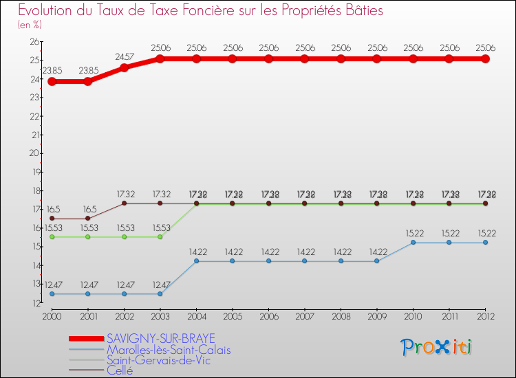 Evolution du taux de la taxe foncière sur le bati pour SAVIGNY-SUR-BRAYE et les communes proches de 2000 à 2012 Comparaison des taux de taxe foncière sur le bati pour SAVIGNY-SUR-BRAYE et les communes voisines de 2000 à 2012