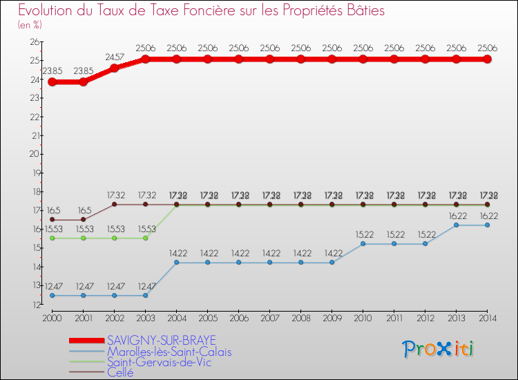 Evolution du taux de la taxe foncière sur le bati pour SAVIGNY-SUR-BRAYE et les communes proches de 2000 à 2014 Comparaison des taux de taxe foncière sur le bati pour SAVIGNY-SUR-BRAYE et les communes voisines de 2000 à 2014