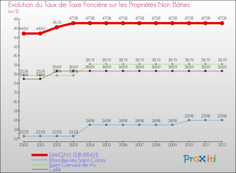 Evolution du taux de la taxe foncière sur les immeubles et terrains non batis pour SAVIGNY-SUR-BRAYE et les communes proches de 2000 à 2012 Comparaison des taux de la taxe foncière sur les immeubles et terrains non batis pour SAVIGNY-SUR-BRAYE et les communes voisines de 2000 à 2012
