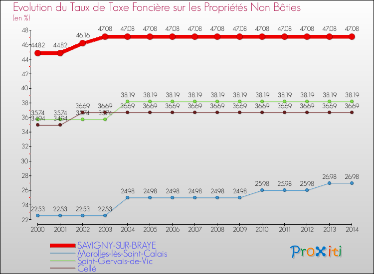 Evolution du taux de la taxe foncière sur les immeubles et terrains non batis pour SAVIGNY-SUR-BRAYE et les communes proches de 2000 à 2014 Comparaison des taux de la taxe foncière sur les immeubles et terrains non batis pour SAVIGNY-SUR-BRAYE et les communes voisines de 2000 à 2014