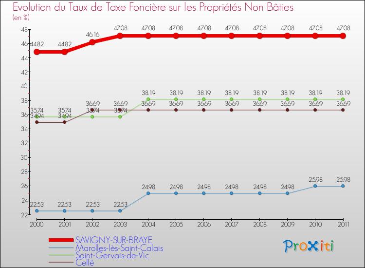 Evolution du taux de la taxe foncière sur les immeubles et terrains non batis pour SAVIGNY-SUR-BRAYE et les communes proches Comparaison des taux de la taxe foncière sur les immeubles et terrains non batis pour SAVIGNY-SUR-BRAYE et les communes voisines