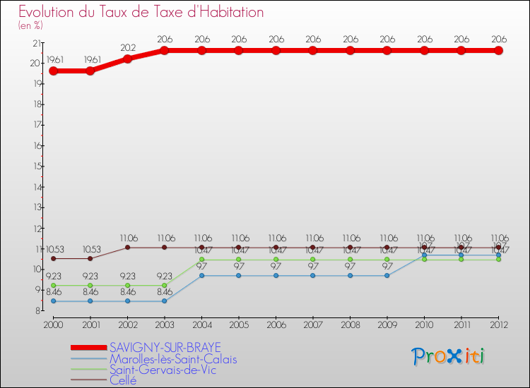 Evolution du taux de la taxe d'habitation pour SAVIGNY-SUR-BRAYE et les communes proches Comparaison des taux de la taxe d'habitation pour SAVIGNY-SUR-BRAYE et les communes voisines
