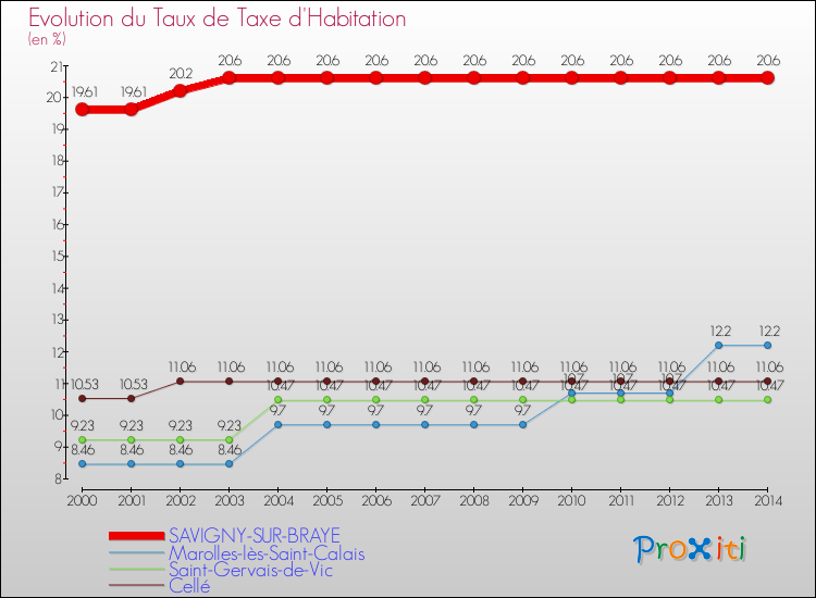 Evolution du taux de la taxe d'habitation pour SAVIGNY-SUR-BRAYE et les communes proches de 2000 à 2014 Comparaison des taux de la taxe d'habitation pour SAVIGNY-SUR-BRAYE et les communes voisines de 2000 à 2014