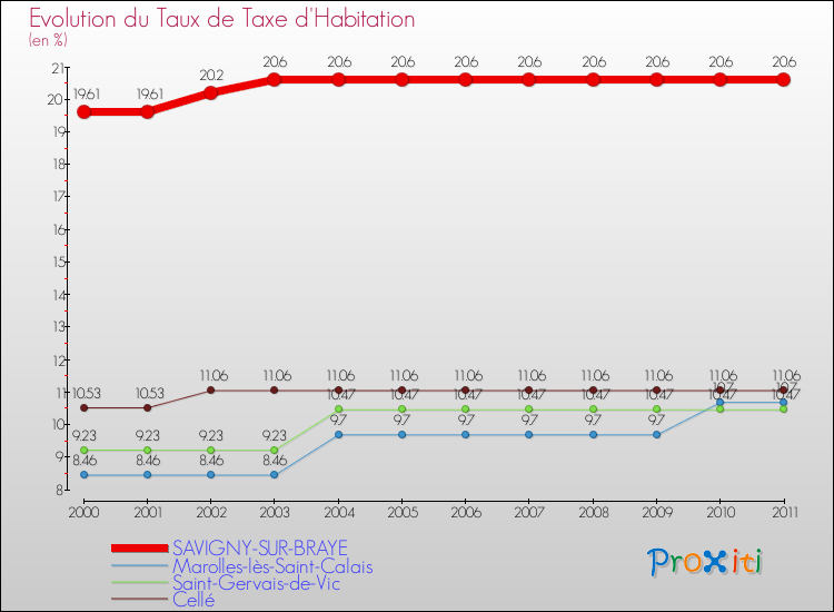 Evolution du taux de la taxe d'habitation pour SAVIGNY-SUR-BRAYE et les communes proches Comparaison des taux de la taxe d'habitation pour SAVIGNY-SUR-BRAYE et les communes voisines