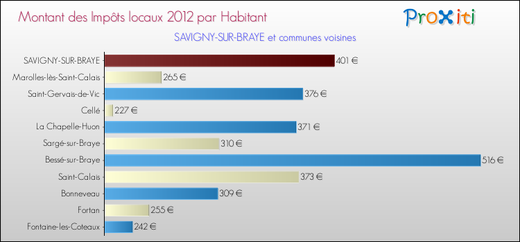 Montant des impôts locaux par Habitant pour SAVIGNY-SUR-BRAYE et les communes proches Comparaison des impôts locaux par habitant pour SAVIGNY-SUR-BRAYE et les communes voisines