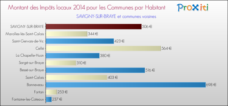 Montant des impôts locaux par Habitant pour SAVIGNY-SUR-BRAYE et les communes proches en 2014 Comparaison des impôts locaux par habitant pour SAVIGNY-SUR-BRAYE et les communes voisines en 2014