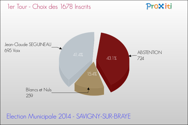 Résultats par rapport aux inscrits au 1er Tour des Elections Municipales 2014 de la commune de SAVIGNY-SUR-BRAYE Elections Municipales 2014 - Résultats par rapport aux inscrits au 1er Tour pour la commune de SAVIGNY-SUR-BRAYE