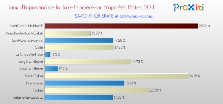 Taux d'imposition de la taxe foncière sur le bati 2011 pour SAVIGNY-SUR-BRAYE et les communes proches Comparaison des taux d'imposition de la taxe foncière sur le bati 2011 pour SAVIGNY-SUR-BRAYE et les communes voisines