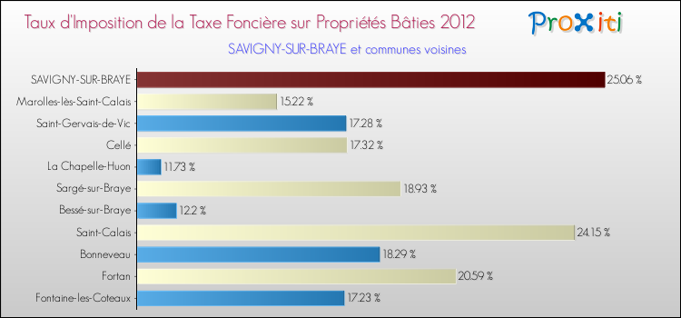 Taux d'imposition de la taxe foncière sur le bati 2012 pour SAVIGNY-SUR-BRAYE et les communes proches Comparaison des taux d'imposition de la taxe foncière sur le bati 2012 pour SAVIGNY-SUR-BRAYE et les communes voisines