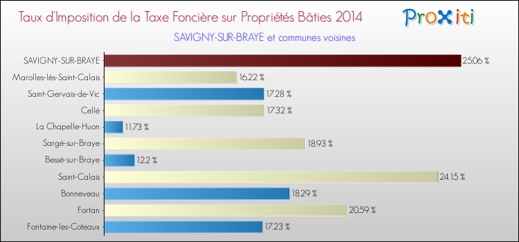 Taux d'imposition de la taxe foncière sur le bati 2014 pour SAVIGNY-SUR-BRAYE et les communes proches Comparaison des taux d'imposition de la taxe foncière sur le bati 2014 pour SAVIGNY-SUR-BRAYE et les communes voisines