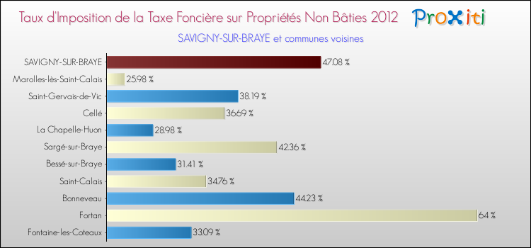 Taux d'imposition de la taxe foncière sur les immeubles et terrains non batis 2012 pour SAVIGNY-SUR-BRAYE et les communes proches Comparaison des taux d'imposition de la taxe foncière sur les immeubles et terrains non batis 2012 pour SAVIGNY-SUR-BRAYE et les communes voisines