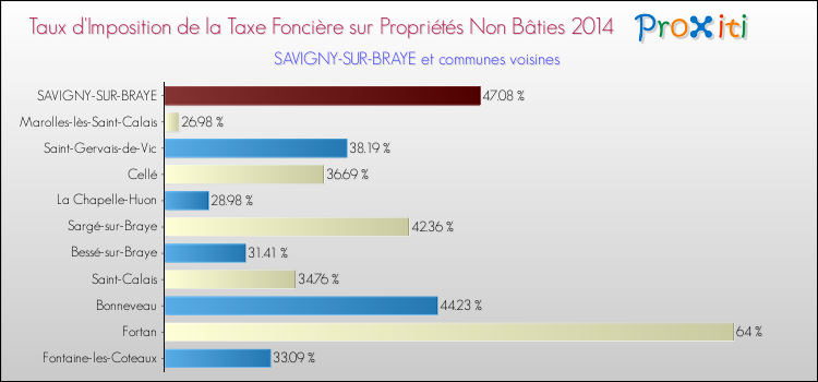 Taux d'imposition de la taxe foncière sur les immeubles et terrains non batis 2014 pour SAVIGNY-SUR-BRAYE et les communes proches Comparaison des taux d'imposition de la taxe foncière sur les immeubles et terrains non batis 2014 pour SAVIGNY-SUR-BRAYE et les communes voisines