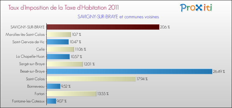 Taux d'imposition de la taxe d'habitation 2011 pour SAVIGNY-SUR-BRAYE et les communes proches Comparaison des taux d'imposition de la taxe d'habitation 2011 pour SAVIGNY-SUR-BRAYE et les communes voisines