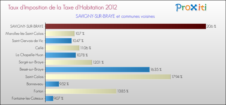 Taux d'imposition de la taxe d'habitation 2012 pour SAVIGNY-SUR-BRAYE et les communes proches Comparaison des taux d'imposition de la taxe d'habitation 2012 pour SAVIGNY-SUR-BRAYE et les communes voisines