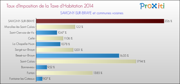 Taux d'imposition de la taxe d'habitation 2014 pour SAVIGNY-SUR-BRAYE et les communes proches Comparaison des taux d'imposition de la taxe d'habitation 2014 pour SAVIGNY-SUR-BRAYE et les communes voisines