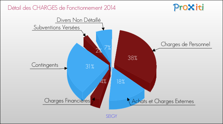 Décomposition des Charges de Fonctionnement 2014 de la commune de SEIGY Charges de Fonctionnement 2014 pour la commune de SEIGY
