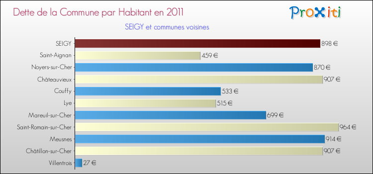 Dette par habitant de la commune en 2011 pour SEIGY et les communes proches Comparaison de la dette par habitant de la commune en 2011 pour SEIGY et les communes voisines