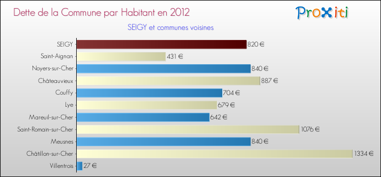 Dette par habitant de la commune en 2012 pour SEIGY et les communes proches Comparaison de la dette par habitant de la commune en 2012 pour SEIGY et les communes voisines