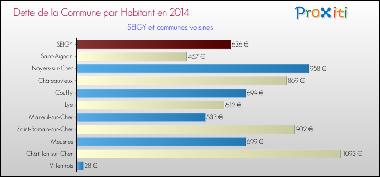 Dette par habitant de la commune en 2014 pour SEIGY et les communes proches Comparaison de la dette par habitant de la commune en 2014 pour SEIGY et les communes voisines