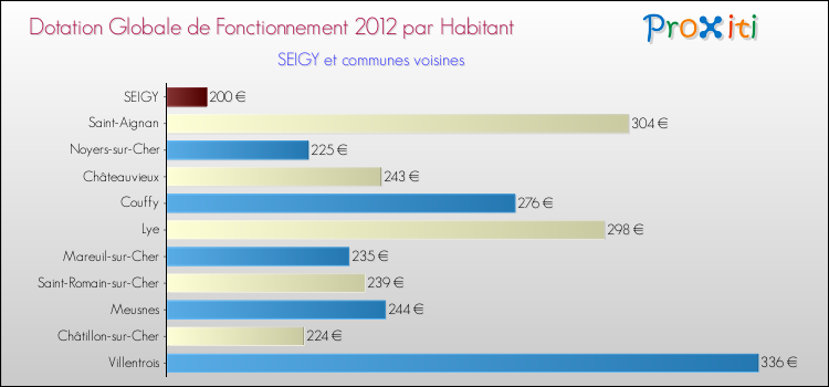Montant des dotations globales de fonctionnement DGF par Habitant pour SEIGY et les communes proches Comparaison des des dotations globales de fonctionnement DGF par habitant pour SEIGY et les communes voisines