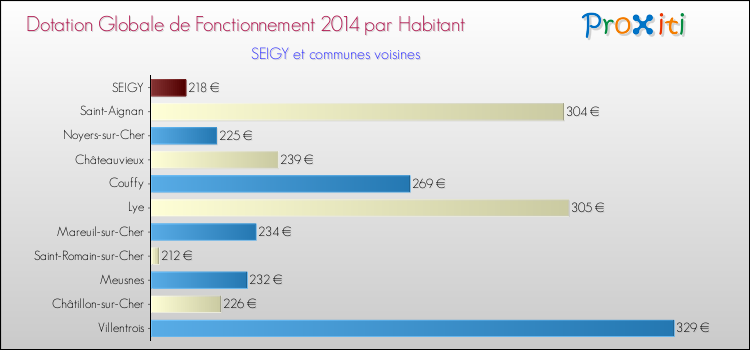 Montant des dotations globales de fonctionnement DGF par Habitant pour SEIGY et les communes proches en 2014. Comparaison des des dotations globales de fonctionnement DGF par habitant pour SEIGY et les communes voisines en 2014.