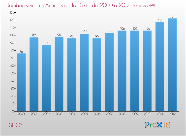 Evolution de l'annuité de la dette pour la commune de SEIGY de 2000 à 2012 Annuités de la dette pour SEIGY de 2000 à 2012