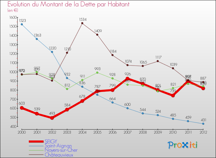 Evolution de la dette par habitant pour la commune de SEIGY et les communes proches de 2000 à 2012 Comparaison de la dette par habitant pour SEIGY et les communes voisines de 2000 à 2012