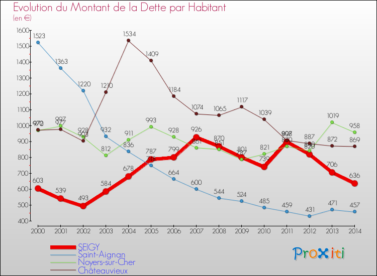 Evolution de la dette par habitant pour la commune de SEIGY et les communes proches de 2000 à 2014 Comparaison de la dette par habitant pour SEIGY et les communes voisines de 2000 à 2014