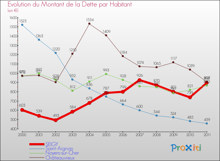 Evolution de la dette par habitant pour la commune de SEIGY et les communes proches Comparaison de la dette par habitant pour SEIGY et les communes voisines