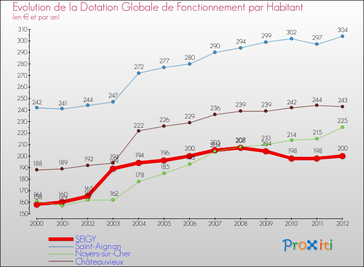 Evolution et montant de la dotation globale de fonctionnement par Habitant pour SEIGY et les communes proches Comparaison des dotations globales de fonctionnement par habitant pour SEIGY et les communes voisines