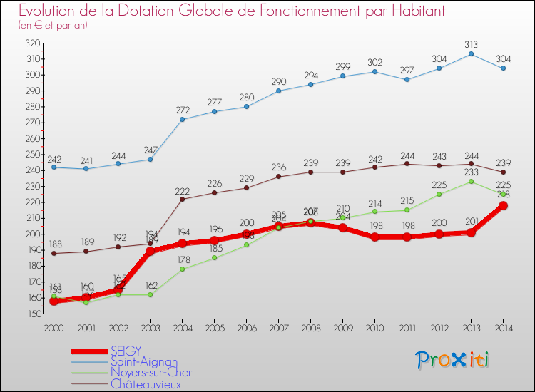Evolution et montant de la dotation globale de fonctionnement par Habitant pour SEIGY et les communes proches de 2000 à 2014. Comparaison des dotations globales de fonctionnement par habitant pour SEIGY et les communes voisines de 2000 à 2014.