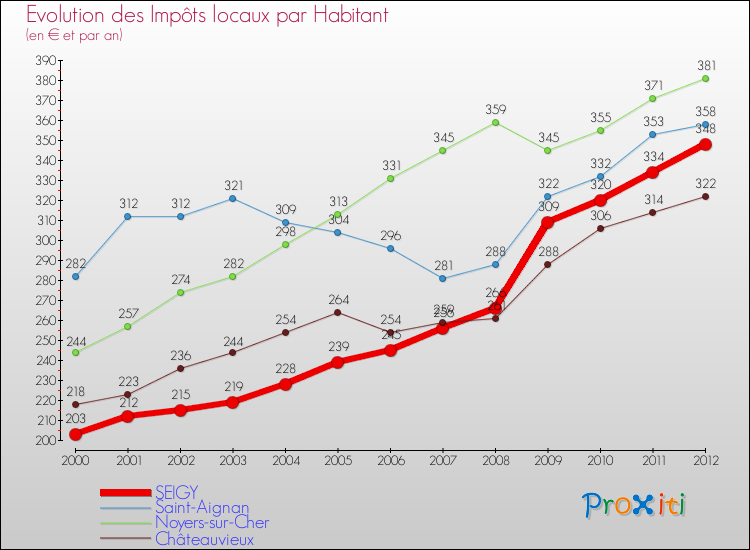 Evolution et montant des impôts locaux par Habitant pour SEIGY et les communes proches Comparaison des impôts locaux par habitant pour SEIGY et les communes voisines