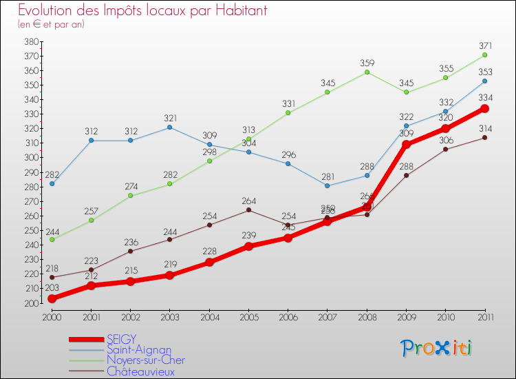 Evolution et montant des impôts locaux par Habitant pour SEIGY et les communes proches Comparaison des impôts locaux par habitant pour SEIGY et les communes voisines