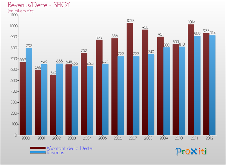 Evolution comparée de la dette et des revenus pour la commune de SEIGY de 2000 à 2012 Comparaison de la dette et des revenus pour SEIGY de 2000 à 2012