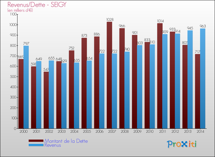 Evolution comparée de la dette et des revenus pour la commune de SEIGY de 2000 à 2014 Comparaison de la dette et des revenus pour SEIGY de 2000 à 2014