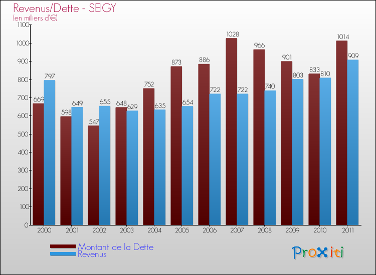 Evolution comparée de la dette et des revenus pour la commune de SEIGY de 2000 à 2011 Comparaison de la dette et des revenus pour SEIGY de 2000 à 2011