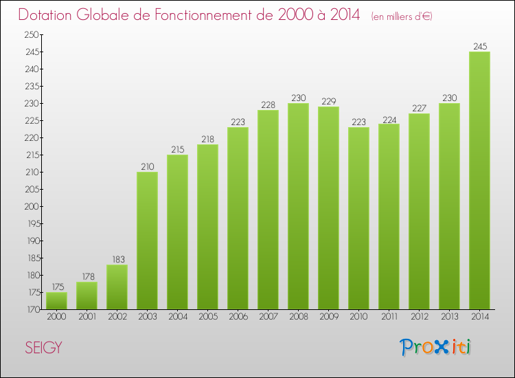 Evolution du montant de la Dotation Globale de Fonctionnement pour la commune de SEIGY de 2000 à 2014 Evolution du montant de la Dotation Globale de Fonctionnement pour SEIGY de 2000 à 2014