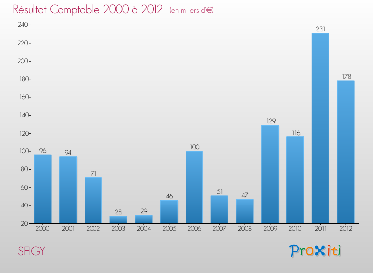 Evolution du résultat comptable pour la commune de SEIGY de 2000 à 2012 Evolution du résultat comptable pour SEIGY de 2000 à 2012