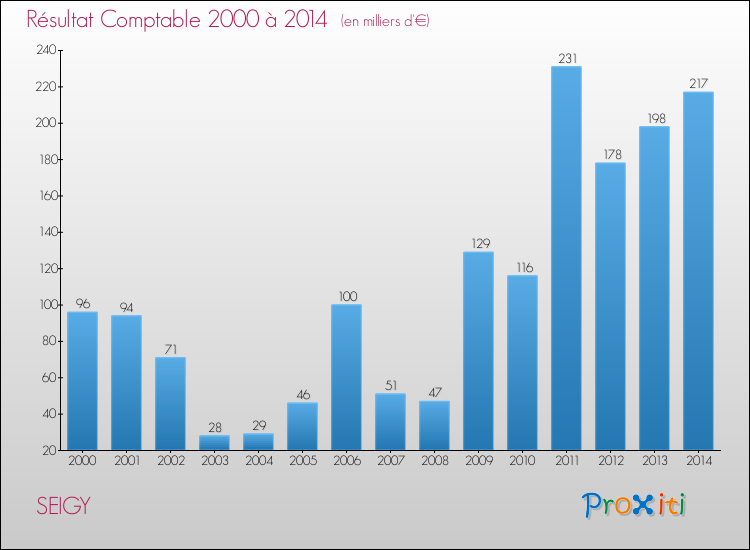 Evolution du résultat comptable pour la commune de SEIGY de 2000 à 2014 Evolution du résultat comptable pour SEIGY de 2000 à 2014