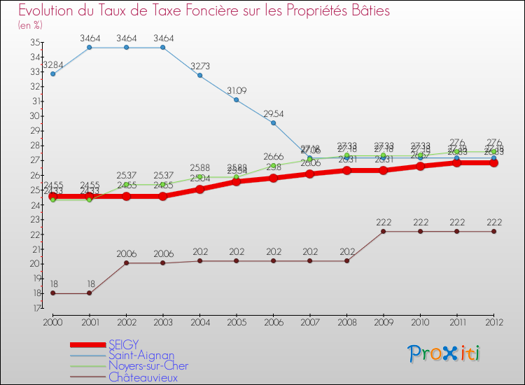 Evolution du taux de la taxe foncière sur le bati pour SEIGY et les communes proches de 2000 à 2012 Comparaison des taux de taxe foncière sur le bati pour SEIGY et les communes voisines de 2000 à 2012