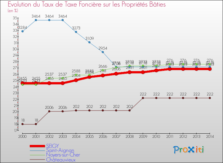 Evolution du taux de la taxe foncière sur le bati pour SEIGY et les communes proches de 2000 à 2014 Comparaison des taux de taxe foncière sur le bati pour SEIGY et les communes voisines de 2000 à 2014